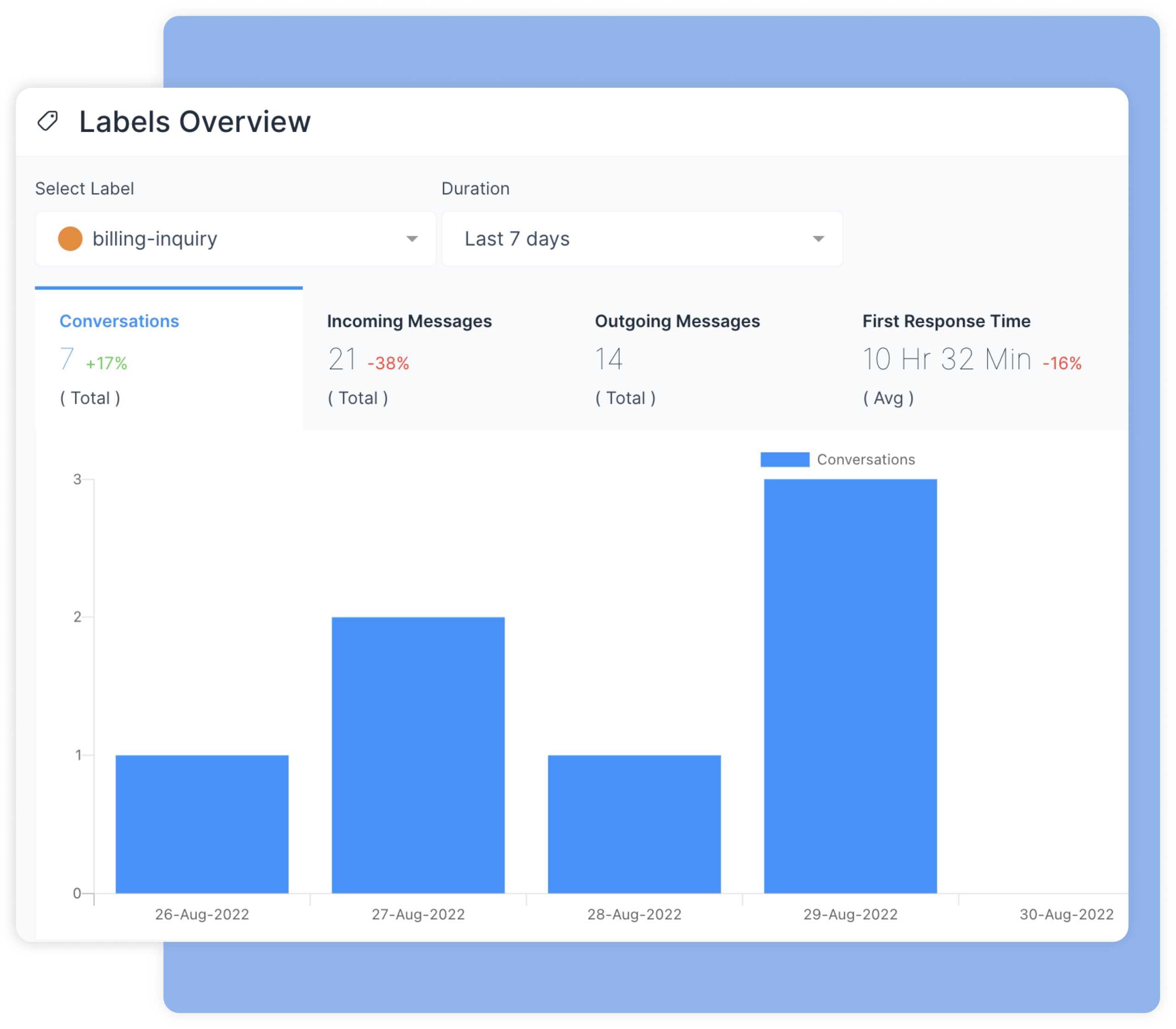 labels-report-in-chatwoot-dashboard